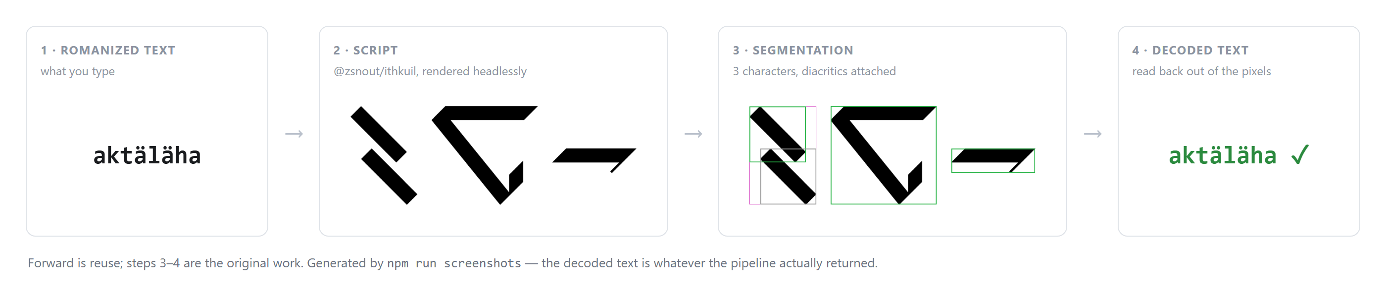 Four panels: romanized text, rendered script, segmentation overlay, decoded text