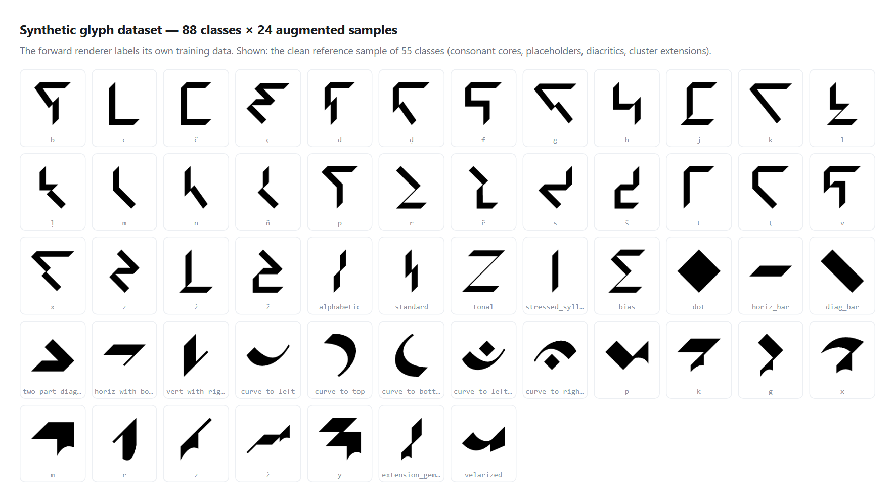 Contact sheet of synthetic glyph samples used to train the classifiers